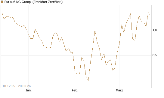 Put auf ING Groep [Vontobel] Chart