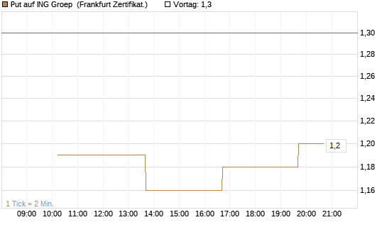 Put auf ING Groep [Vontobel] Chart