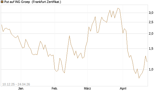 Put auf ING Groep [Vontobel] Chart