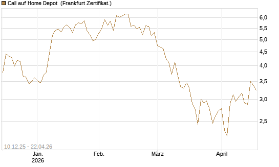 Call auf Home Depot [Vontobel] Chart