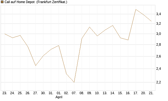 Call auf Home Depot [Vontobel] Chart