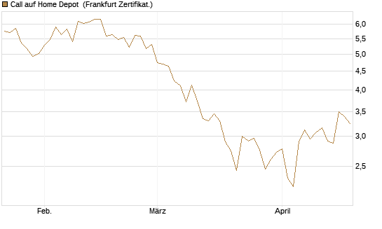 Call auf Home Depot [Vontobel] Chart