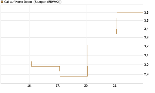 Call auf Home Depot [Vontobel] Chart