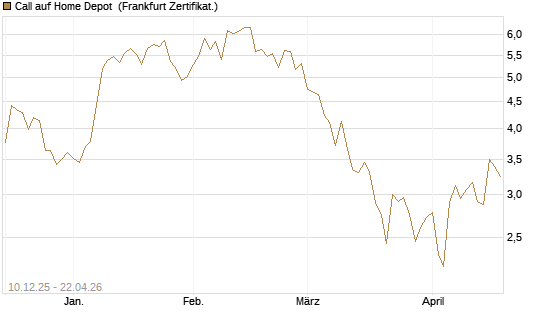 Call auf Home Depot [Vontobel] Chart