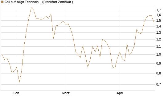 Call auf Align Technology [Vontobel] Chart