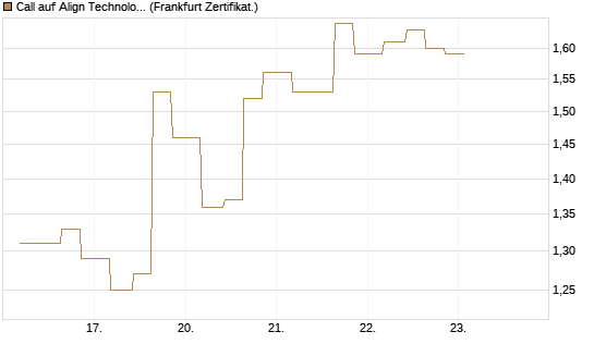 Call auf Align Technology [Vontobel] Chart