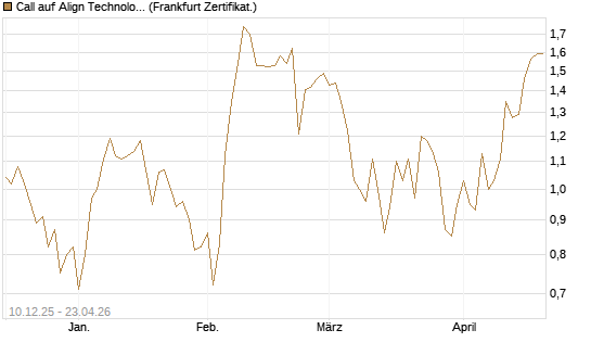Call auf Align Technology [Vontobel] Chart