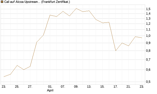 Call auf Alcoa Upstream Corp [Vontobel] Chart
