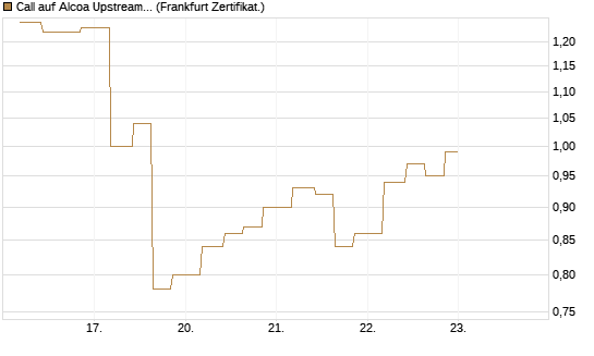 Call auf Alcoa Upstream Corp [Vontobel] Chart