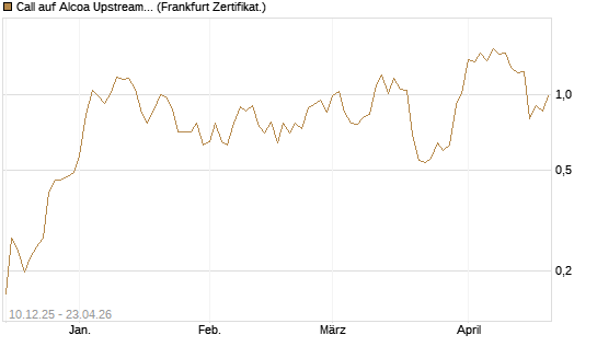 Call auf Alcoa Upstream Corp [Vontobel] Chart