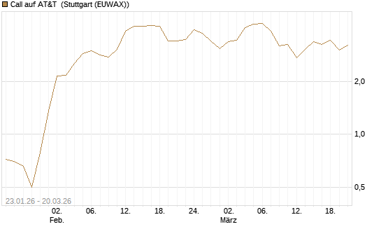 Call auf AT&T [Vontobel] Chart