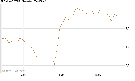 Call auf AT&T [Vontobel] Chart