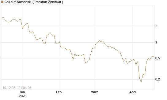 Call auf Autodesk [Vontobel] Chart