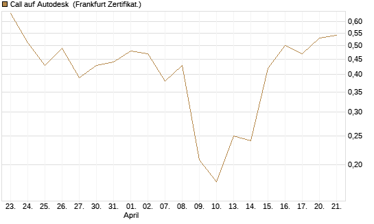 Call auf Autodesk [Vontobel] Chart