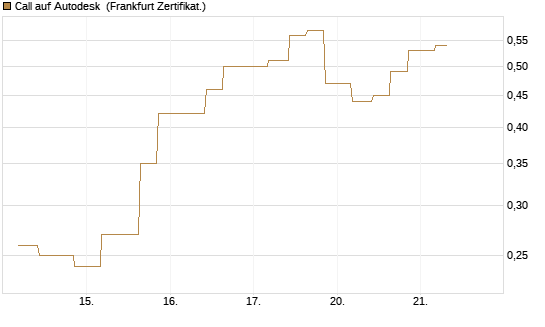 Call auf Autodesk [Vontobel] Chart