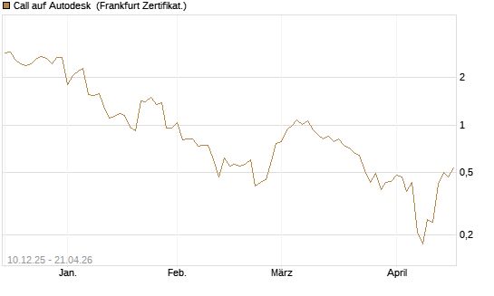 Call auf Autodesk [Vontobel] Chart