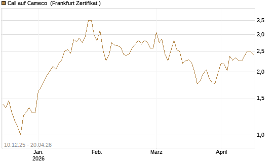 Call auf Cameco [Société Générale Effekten GmbH] Chart
