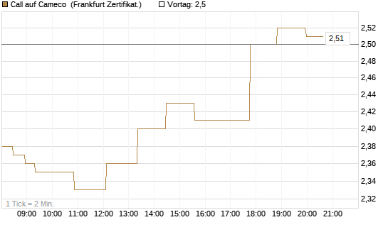 Call auf Cameco [Société Générale Effekten GmbH] Chart