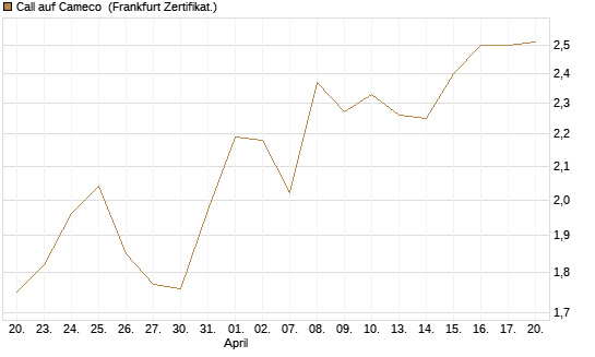 Call auf Cameco [Société Générale Effekten GmbH] Chart