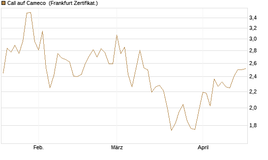 Call auf Cameco [Société Générale Effekten GmbH] Chart
