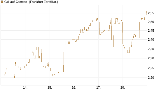 Call auf Cameco [Société Générale Effekten GmbH] Chart