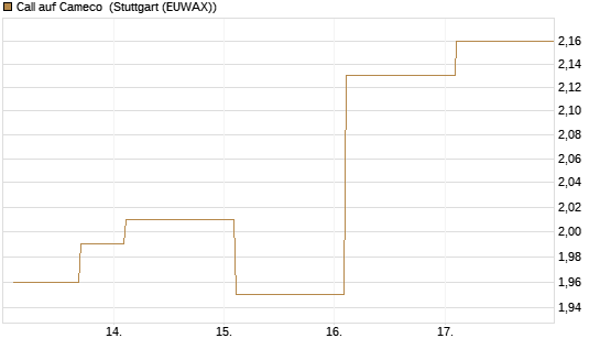 Call auf Cameco [Société Générale Effekten GmbH] Chart