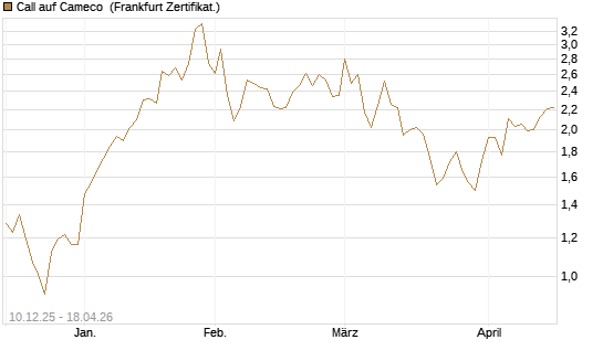 Call auf Cameco [Société Générale Effekten GmbH] Chart