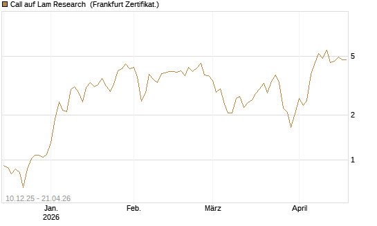 Call auf Lam Research [Vontobel] Chart