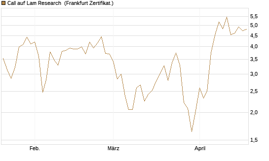 Call auf Lam Research [Vontobel] Chart
