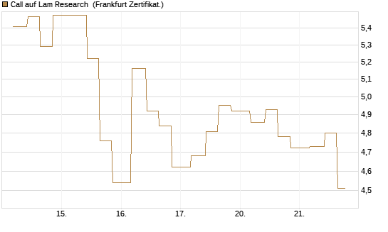 Call auf Lam Research [Vontobel] Chart