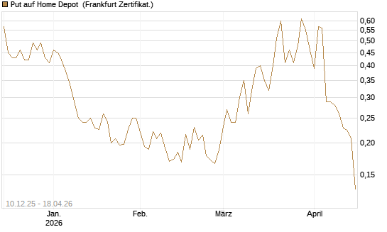 Put auf Home Depot [Vontobel] Chart