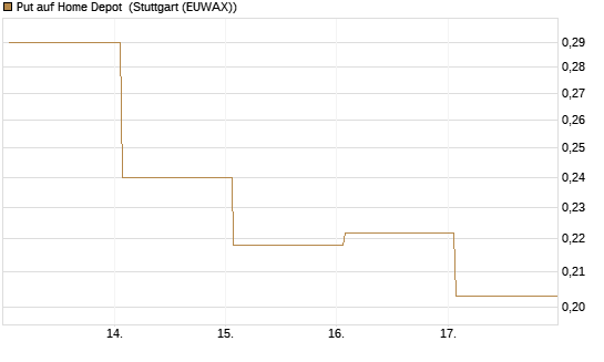 Put auf Home Depot [Vontobel] Chart