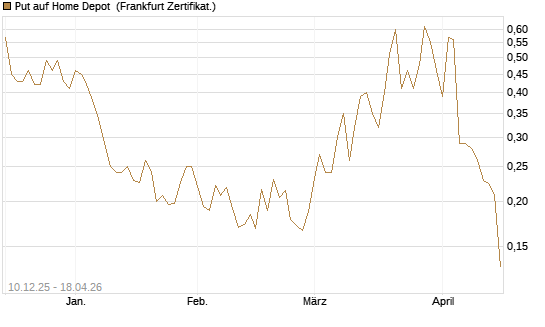 Put auf Home Depot [Vontobel] Chart