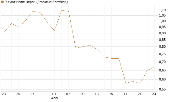 Put auf Home Depot [Vontobel] Chart
