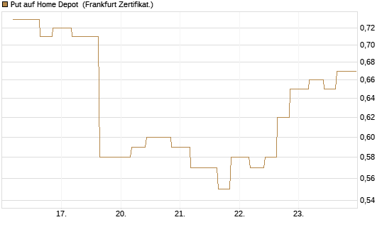 Put auf Home Depot [Vontobel] Chart