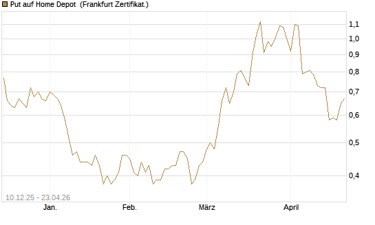 Put auf Home Depot [Vontobel] Chart