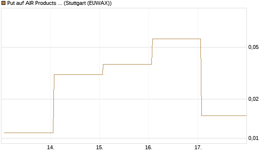 Put auf AIR Products & Chemicals [Vontobel] Chart
