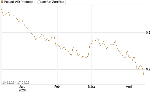 Put auf AIR Products & Chemicals [Vontobel] Chart