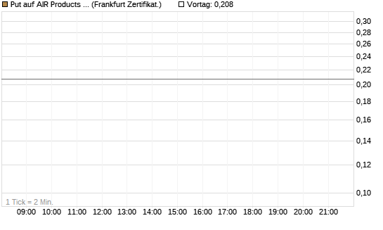 Put auf AIR Products & Chemicals [Vontobel] Chart