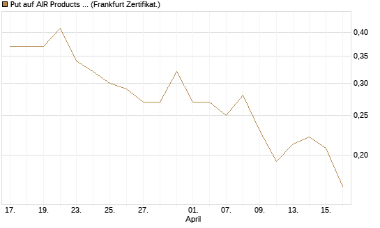 Put auf AIR Products & Chemicals [Vontobel] Chart