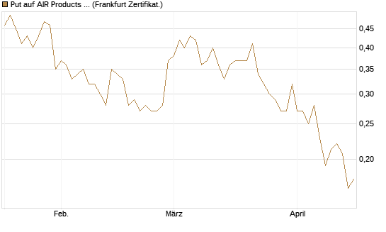Put auf AIR Products & Chemicals [Vontobel] Chart