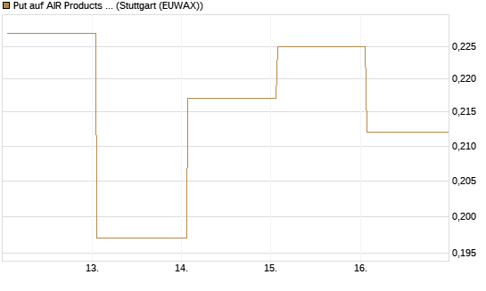 Put auf AIR Products & Chemicals [Vontobel] Chart