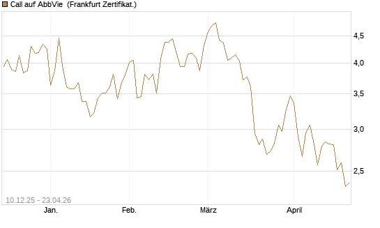 Call auf AbbVie [Société Générale Effekten GmbH] Chart