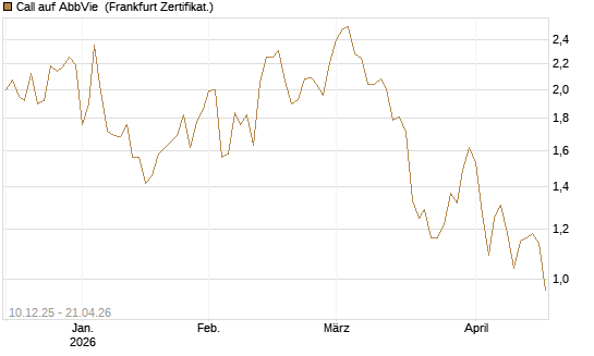 Call auf AbbVie [Société Générale Effekten GmbH] Chart