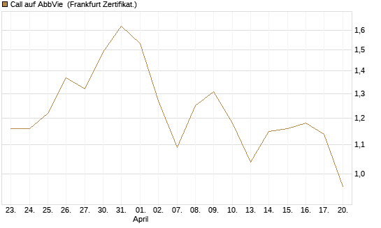 Call auf AbbVie [Société Générale Effekten GmbH] Chart