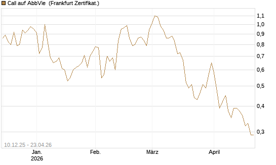 Call auf AbbVie [Société Générale Effekten GmbH] Chart