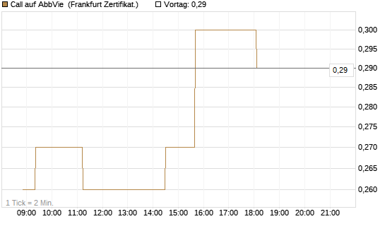 Call auf AbbVie [Société Générale Effekten GmbH] Chart