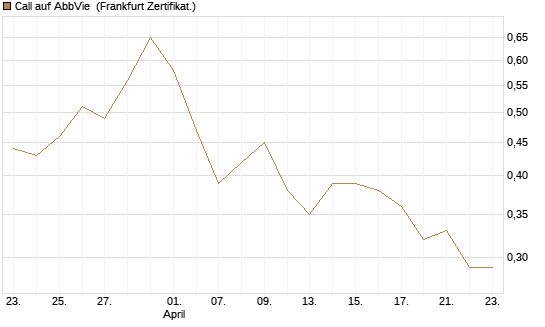 Call auf AbbVie [Société Générale Effekten GmbH] Chart