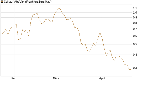 Call auf AbbVie [Société Générale Effekten GmbH] Chart