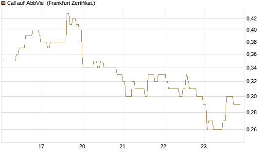 Call auf AbbVie [Société Générale Effekten GmbH] Chart